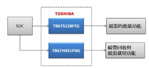大聯(lián)大世平集團(tuán)攜手東芝，推出高性能工業(yè)型條碼打印機(jī)解決方案，賦能網(wǎng)絡(luò)與信息安全軟件開(kāi)發(fā)